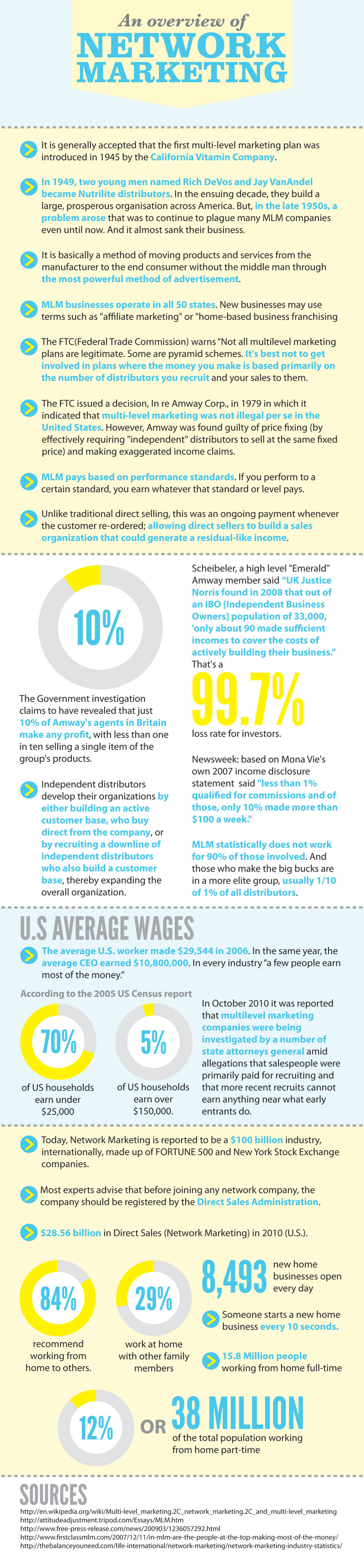 Network Marketing Facts