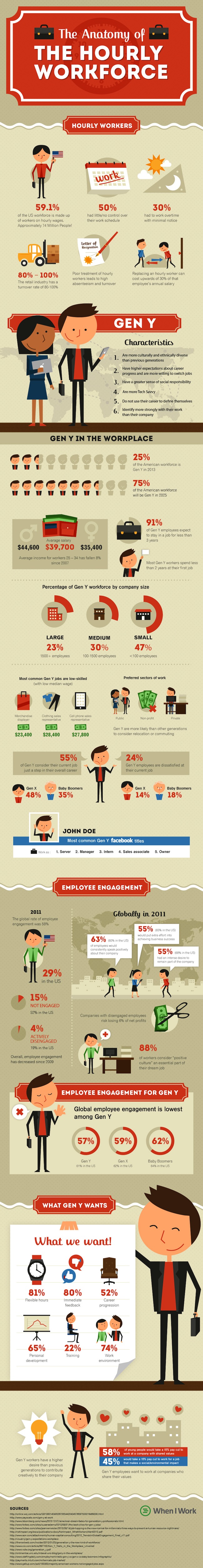 Profile of a Hourly Employee