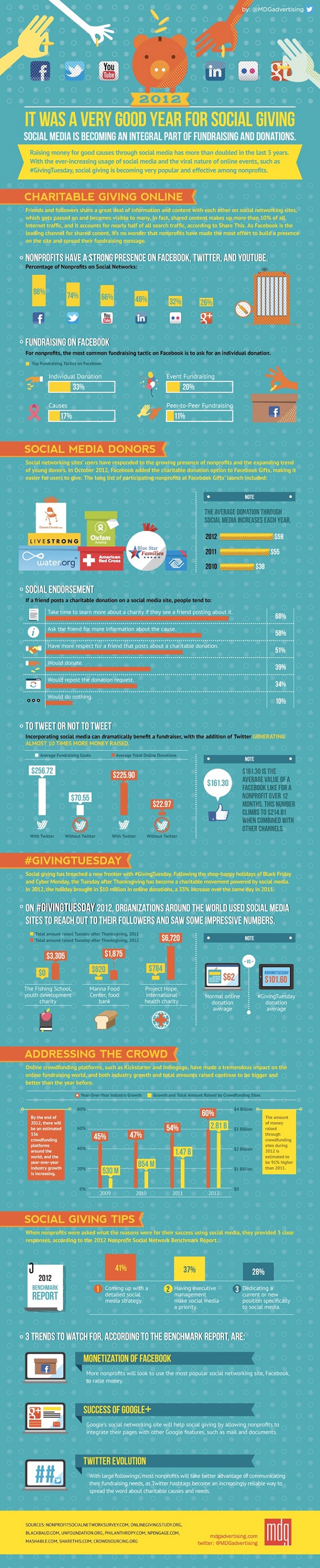 Social Fundraising Trends