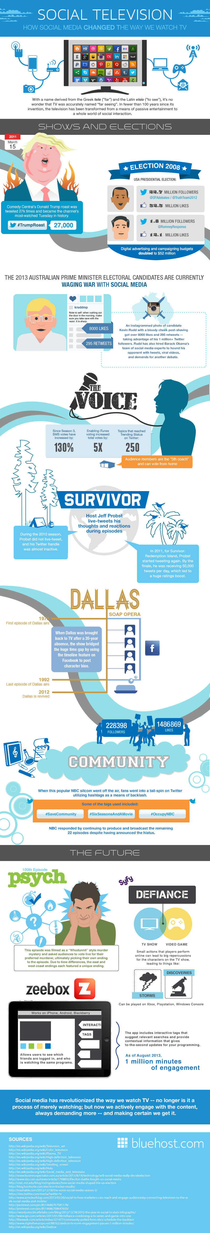 Social Television Industry Trends