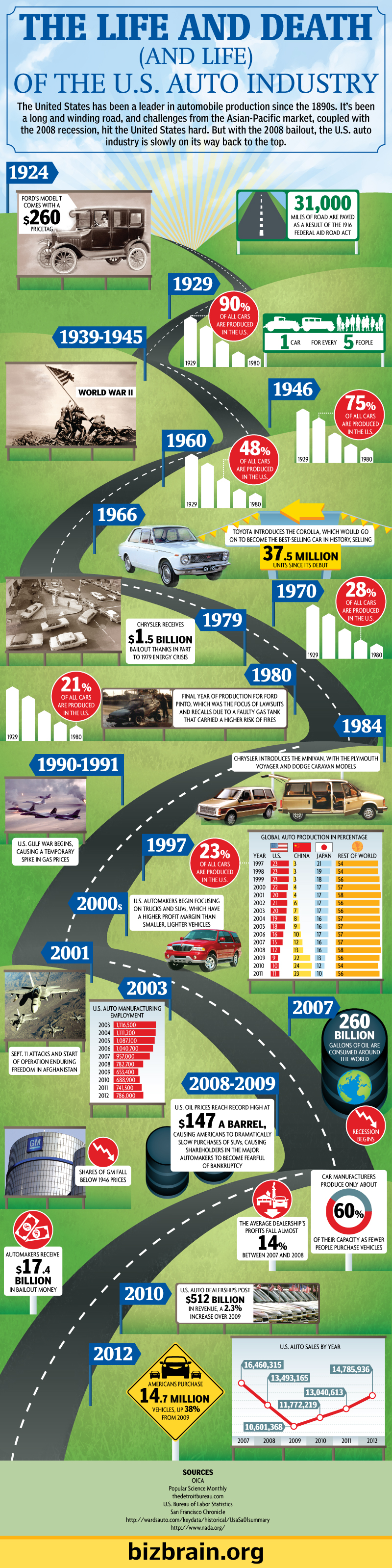 Timeline of the US Auto Industry