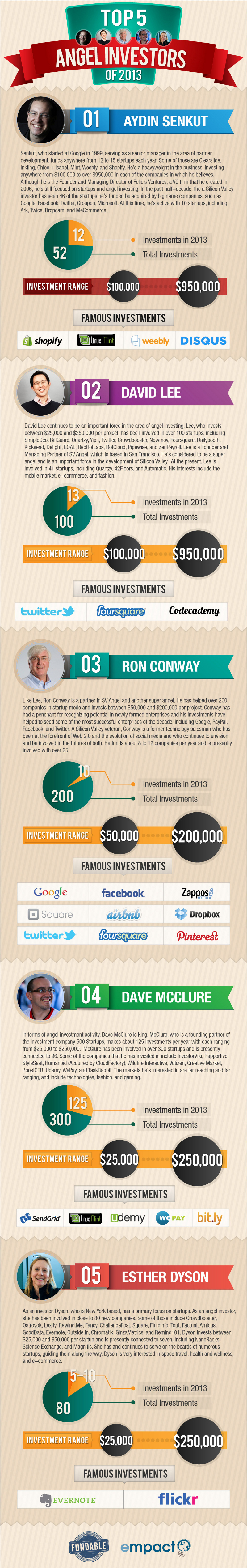 Top-5-Angel-Investors