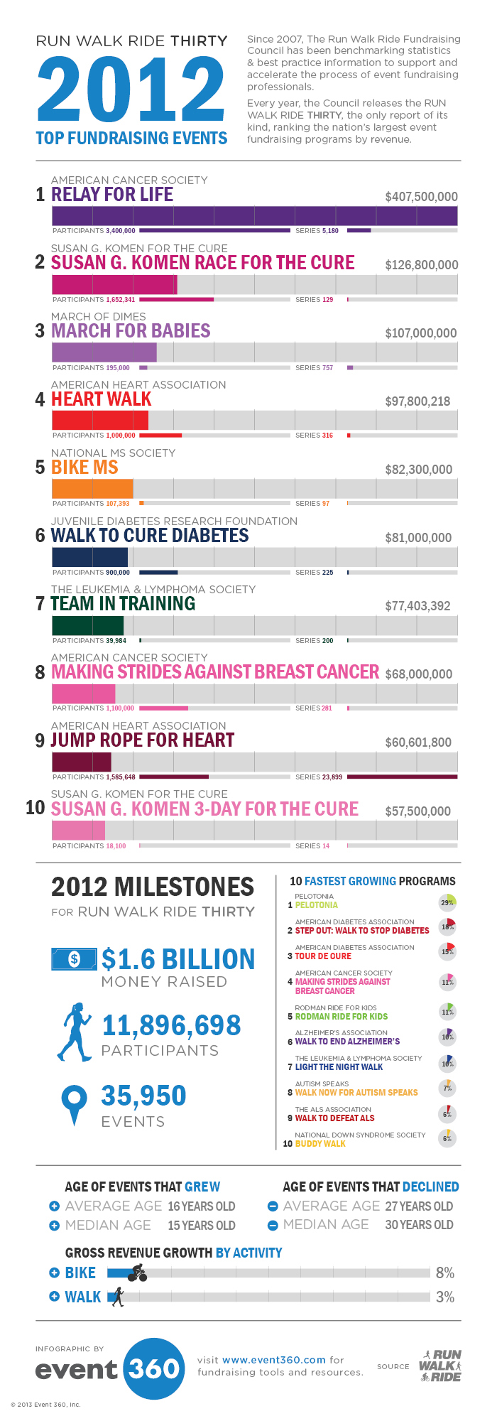 Top Fundraising Trends