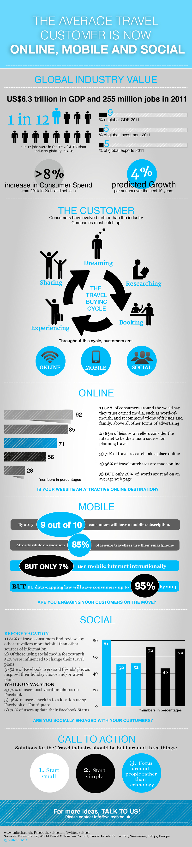 Trends in Travel Industry