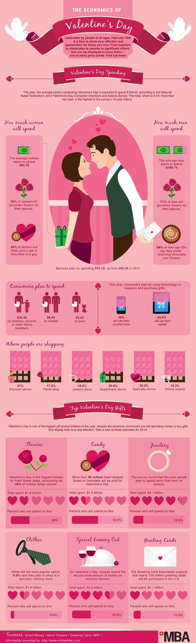 Valentines Day Trends and Statistics