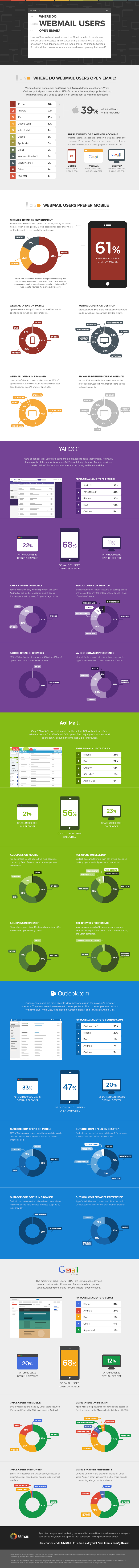 Webmail User Statistics