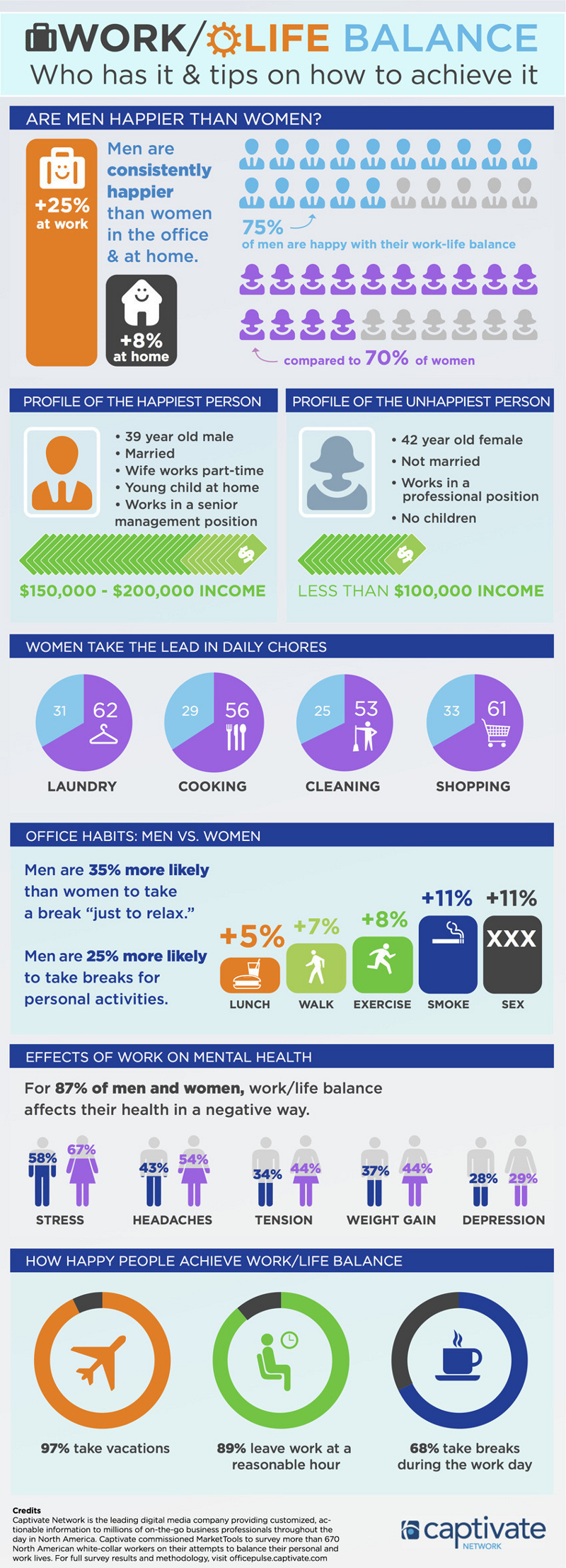 Work  Life Balance and Happiness