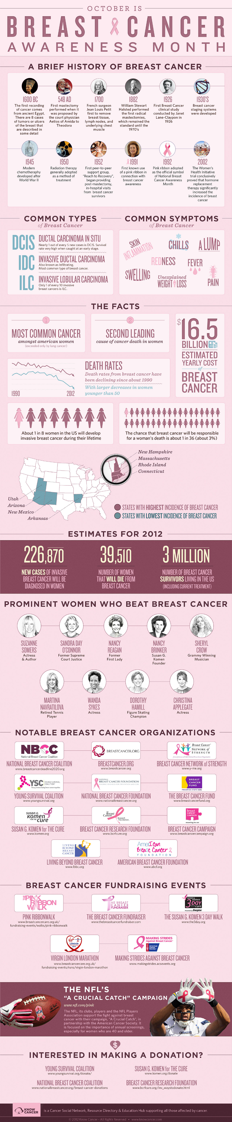 Breast Cancer Timeline