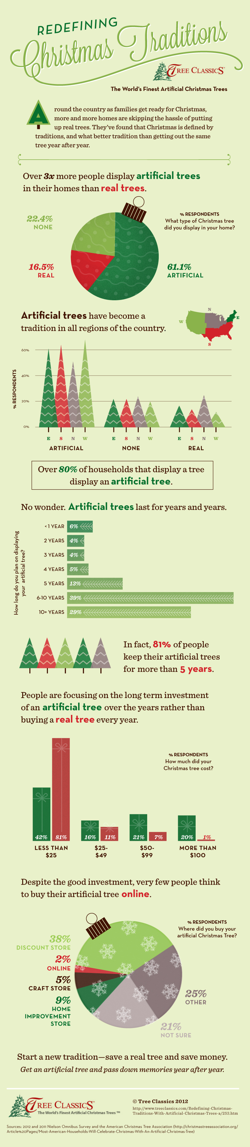 Changing Christmas Tradition Trends