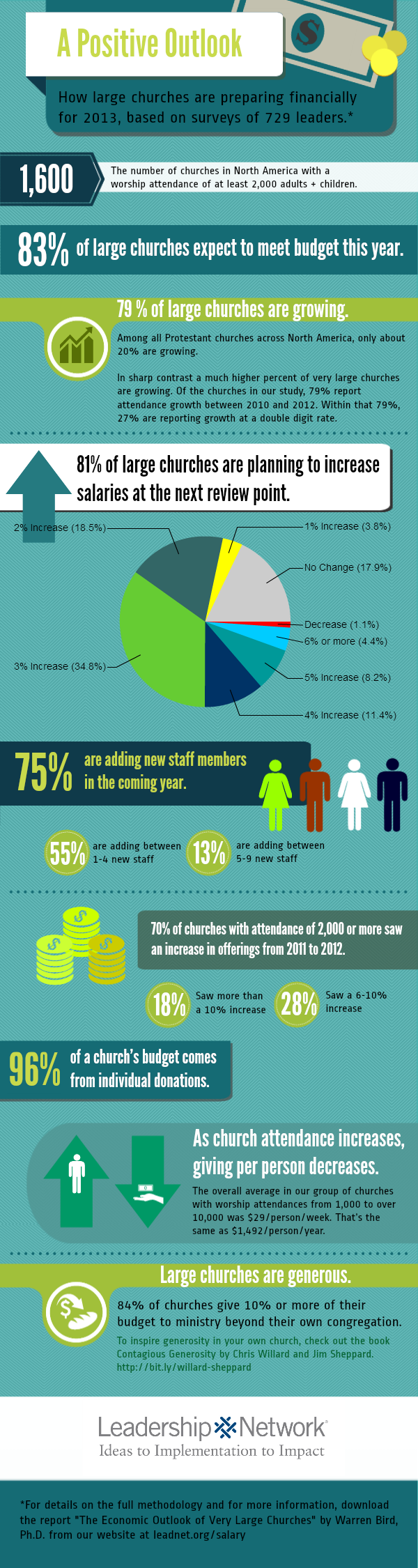 Church Attendance Statistics