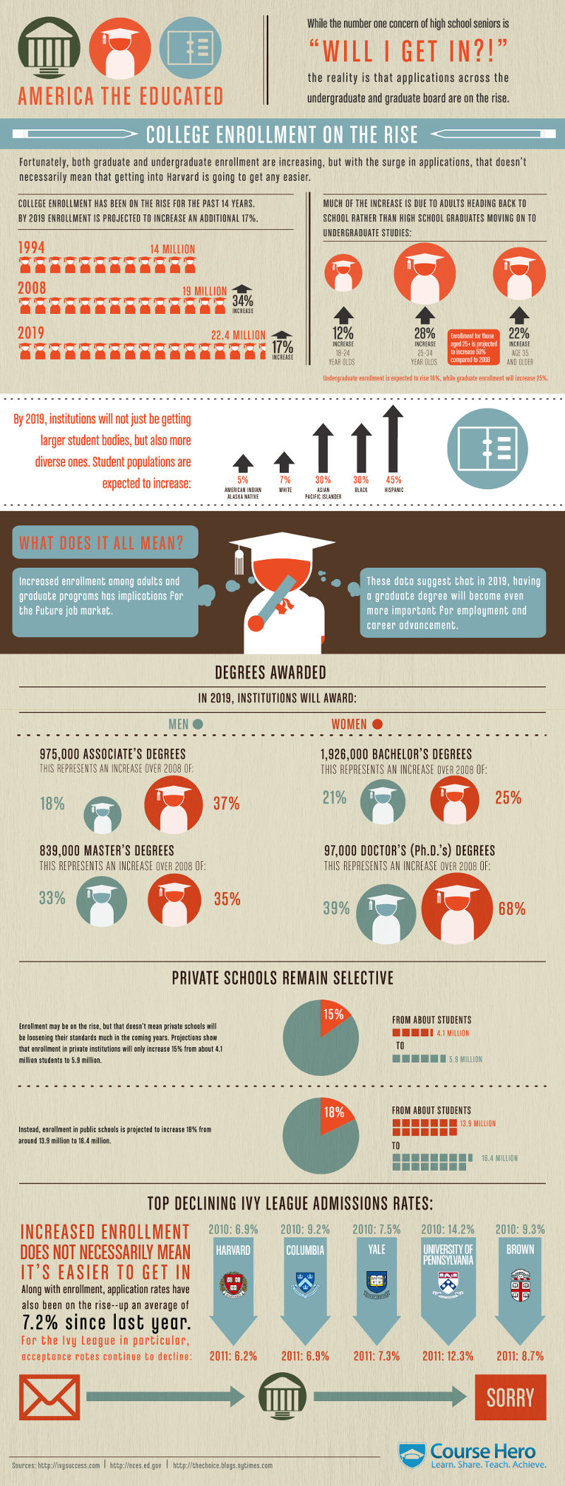 College Education Statistics