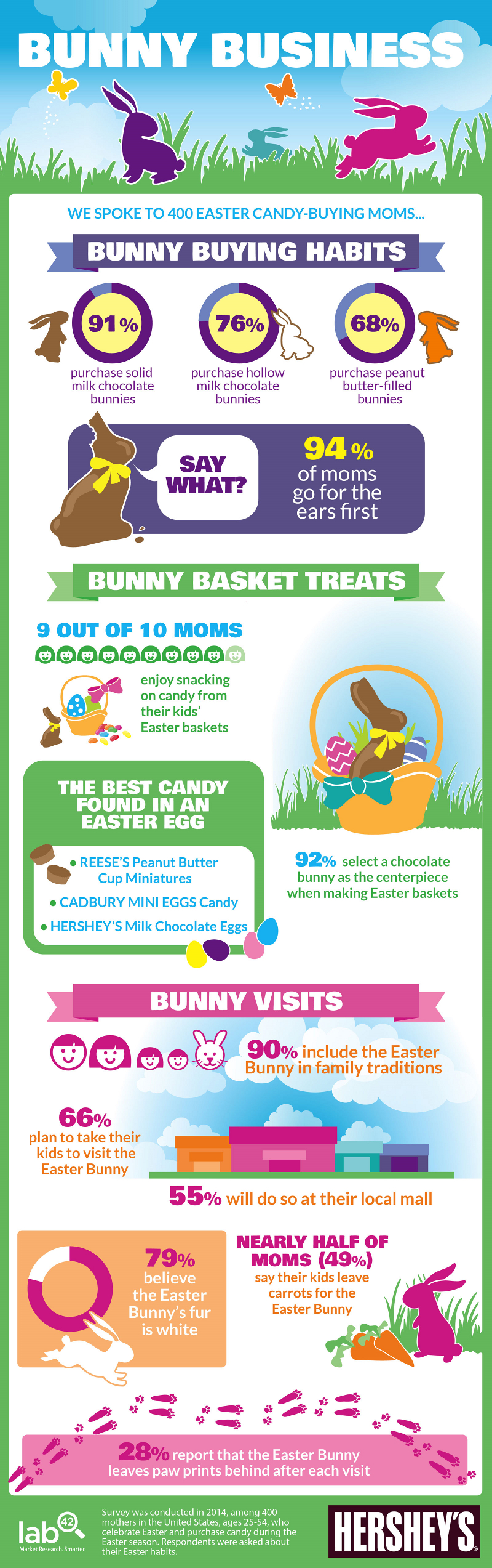 Easter Holiday Statistics