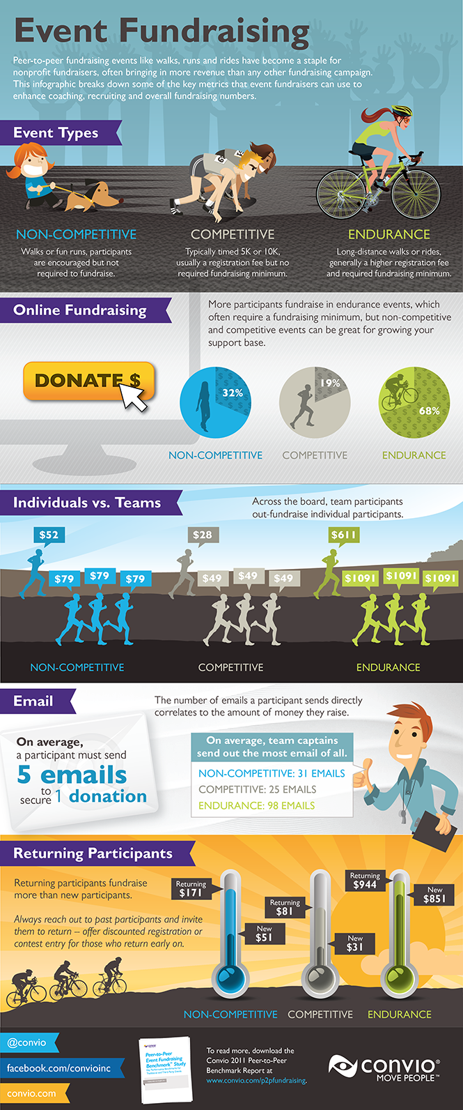 Event Fundraising Trends