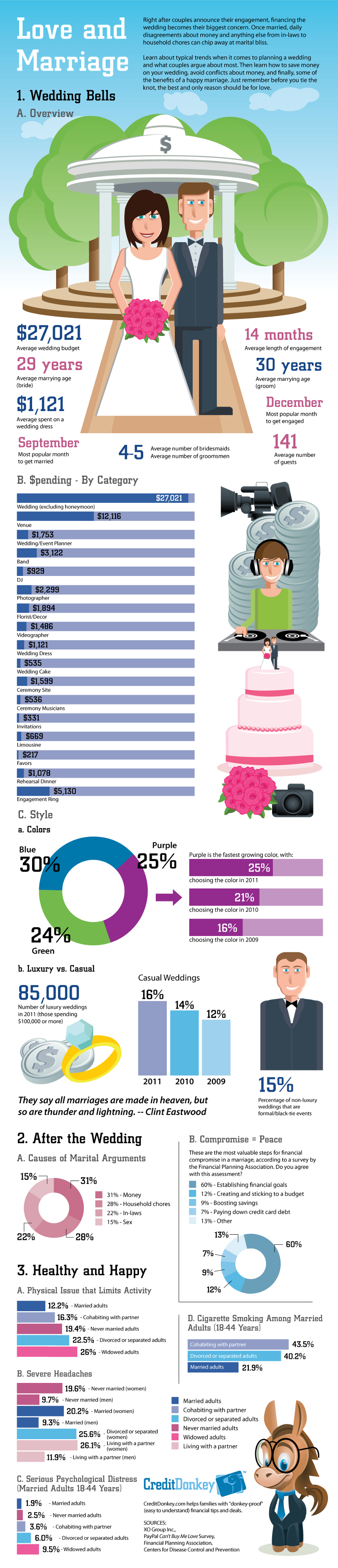 Facts of Marriage and Living Together