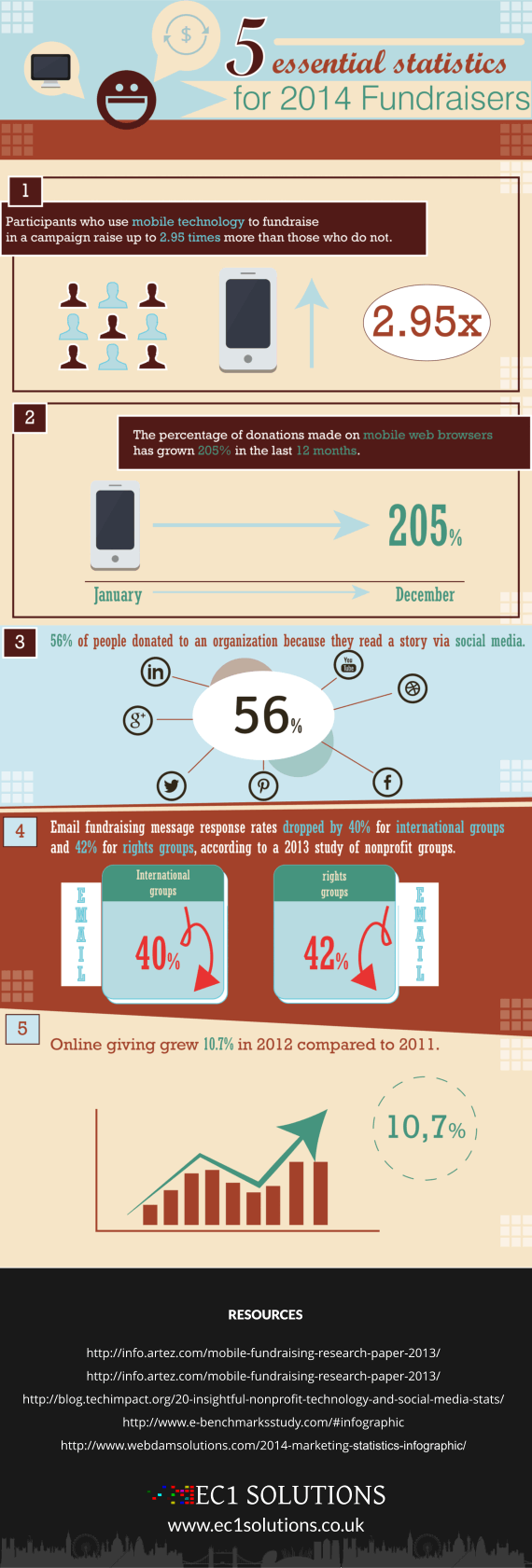 Fundraising Statistics for 2014