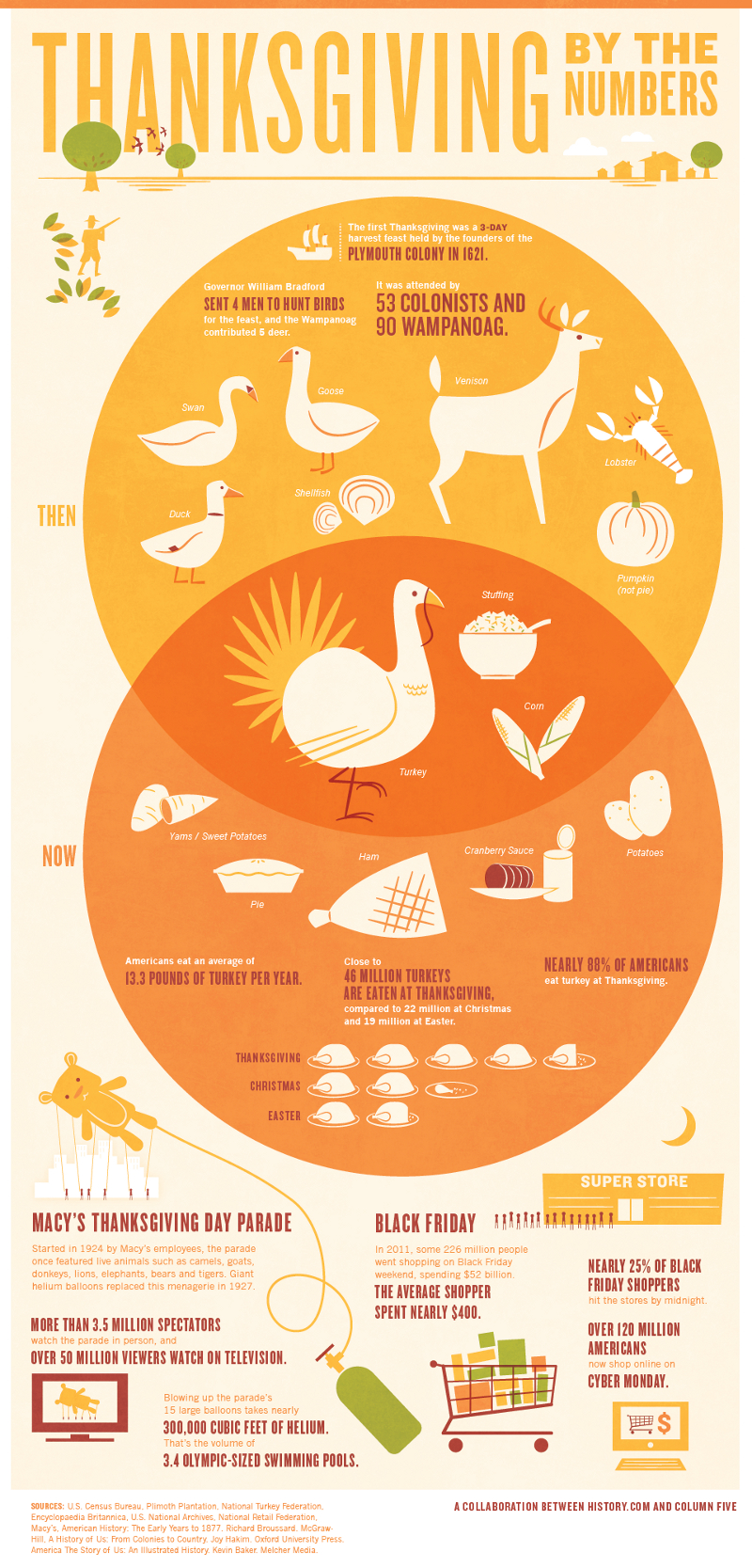 Interesting Facts About Thanksgiving
