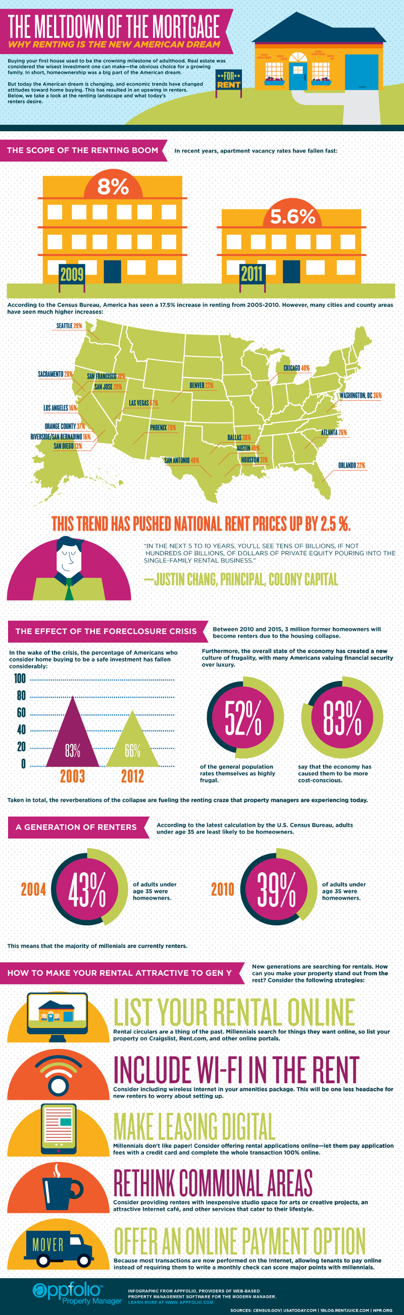 Mortgage Market Changes