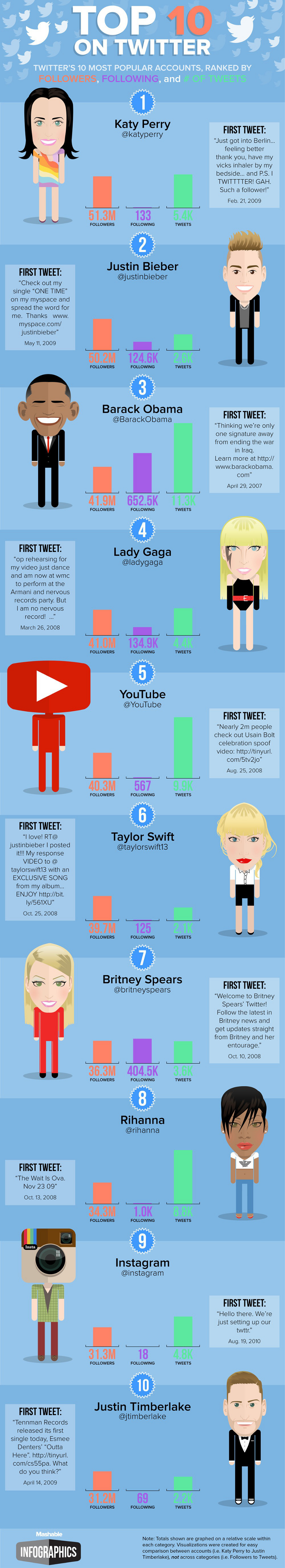 Most-Followed-Twitter-Accounts