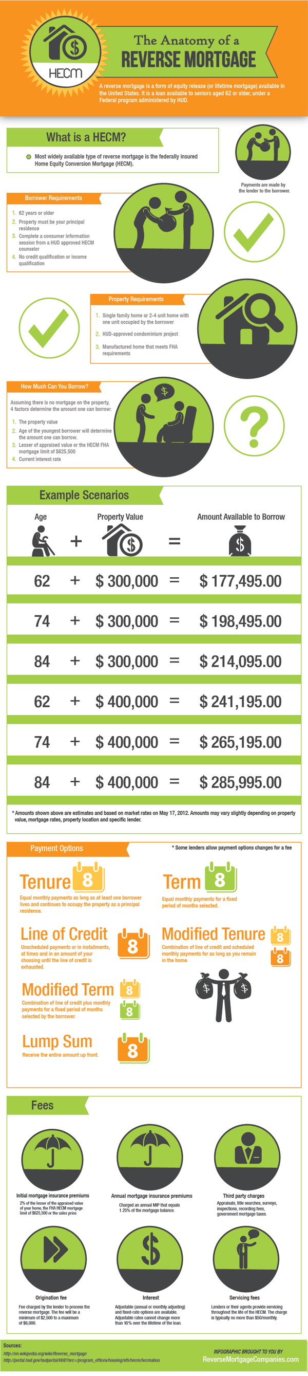 Reverse Mortgage Industry Trends