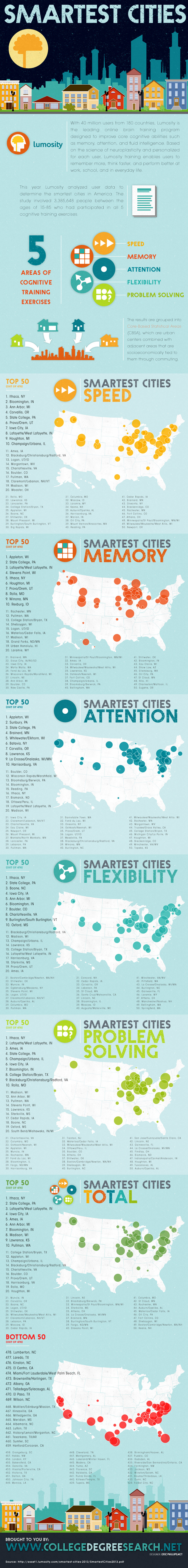 Smartest-Cities-in-the-United-States