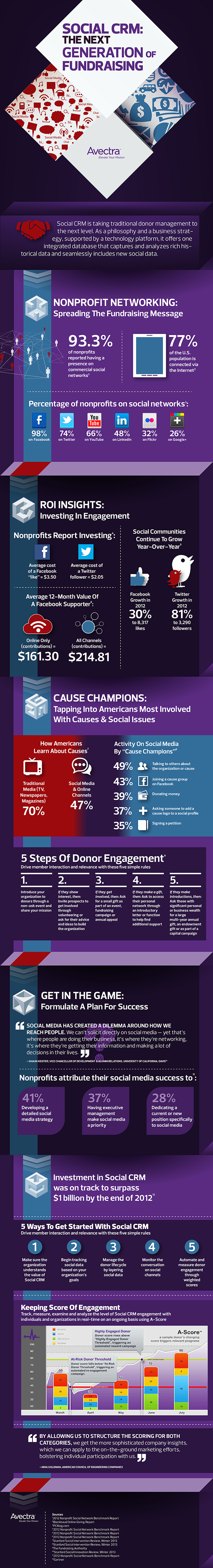 Social Fundraising Trends