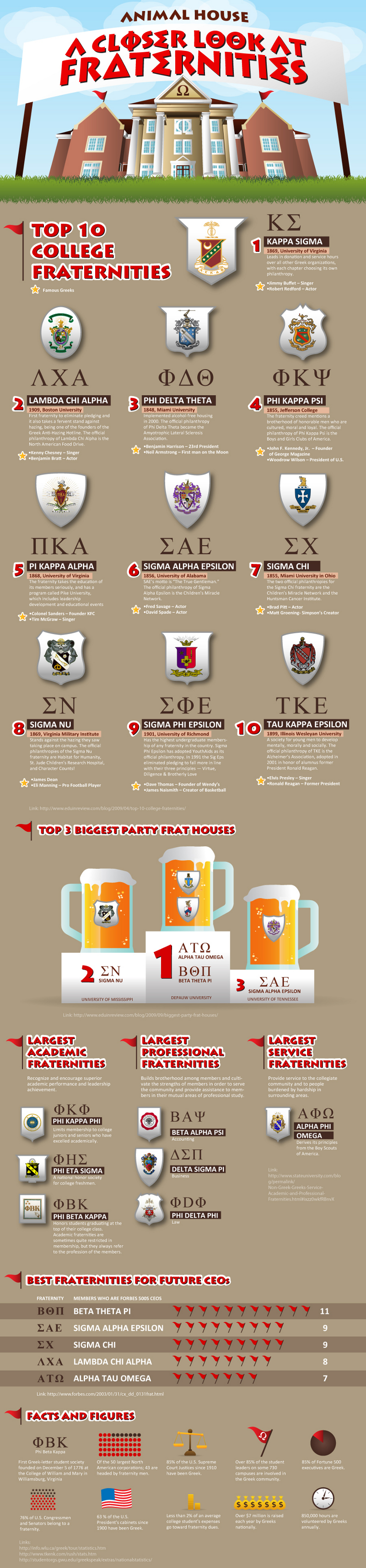 Top Fraternities in the United States