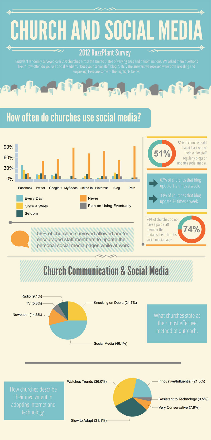 Church Social Media Strategy Template