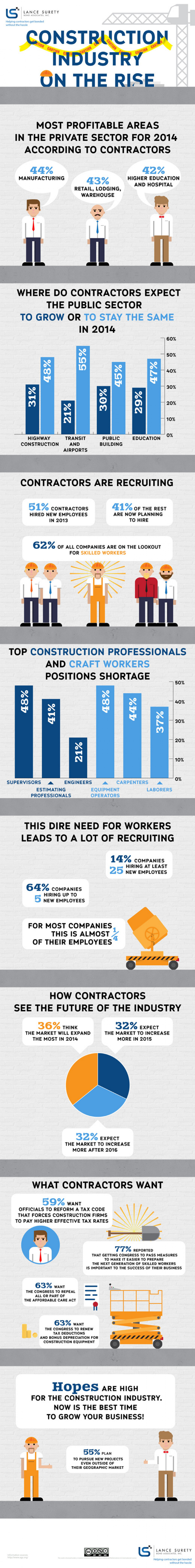 Construction Industry Trends and Growth