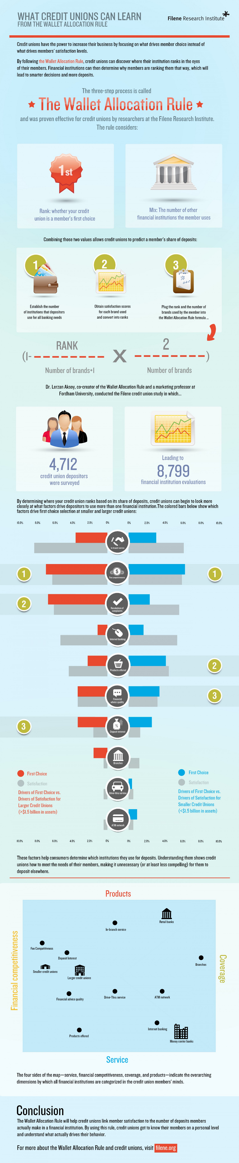 Credit Unions Industry Impact