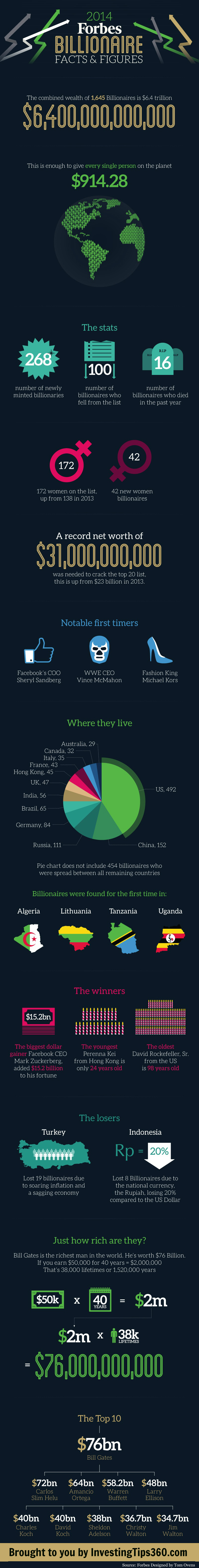 Facts-About-Billionaires