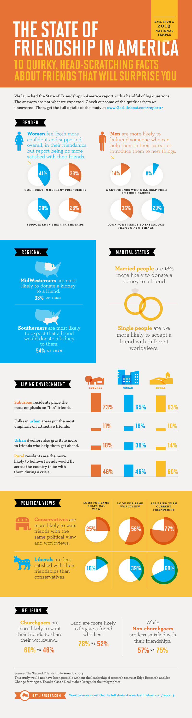 Friendship in America Statistics