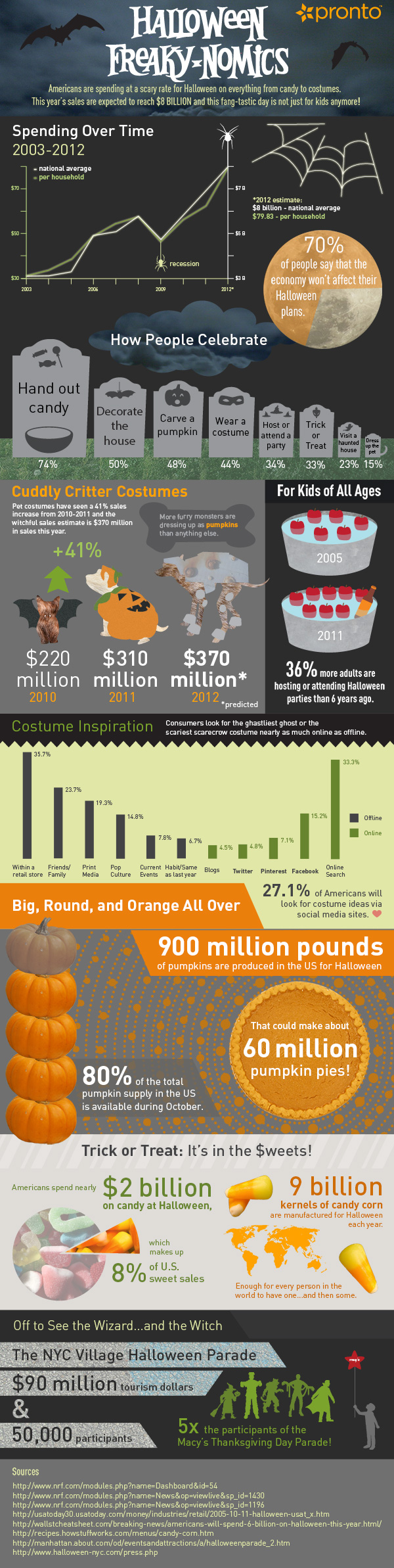 Interesting Facts About Halloween