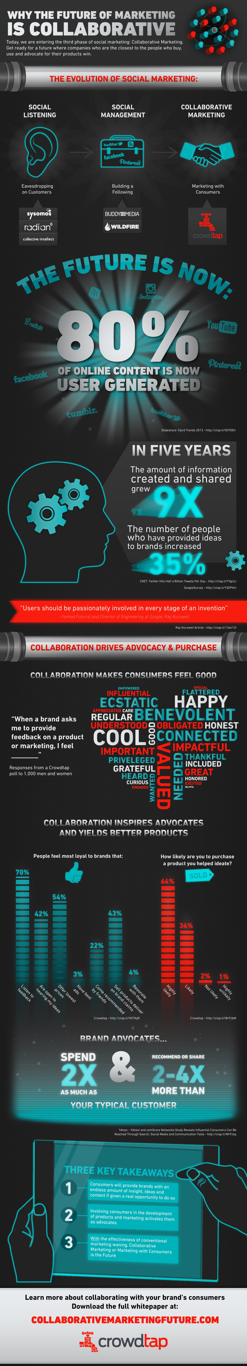 Marketing Collaboration and Trends