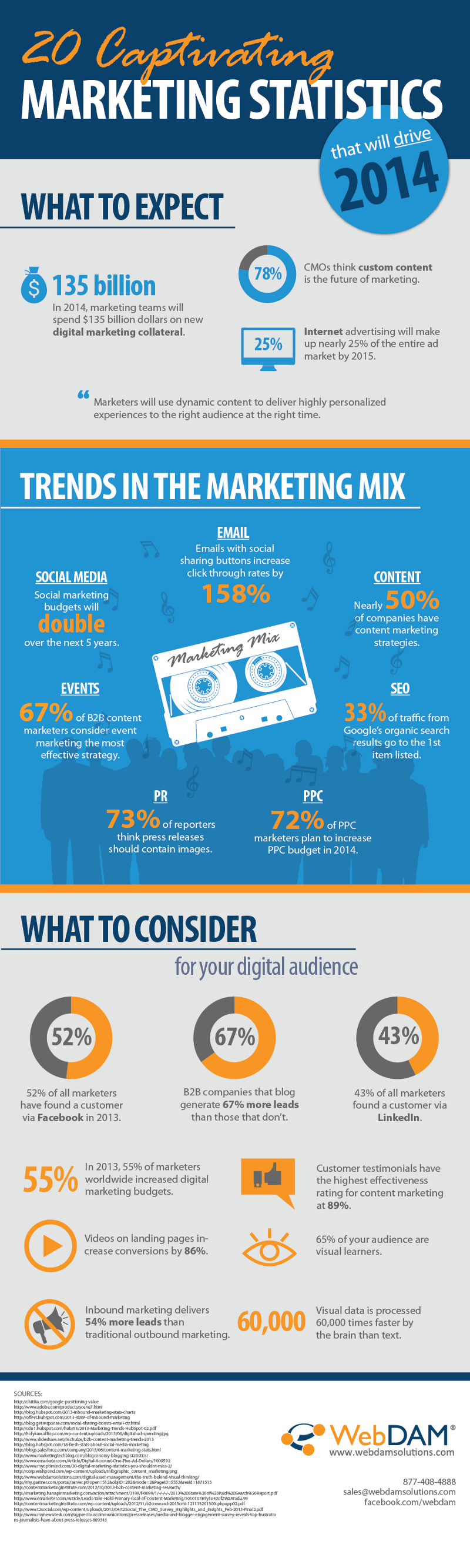 Marketing Statistics for Content Managers