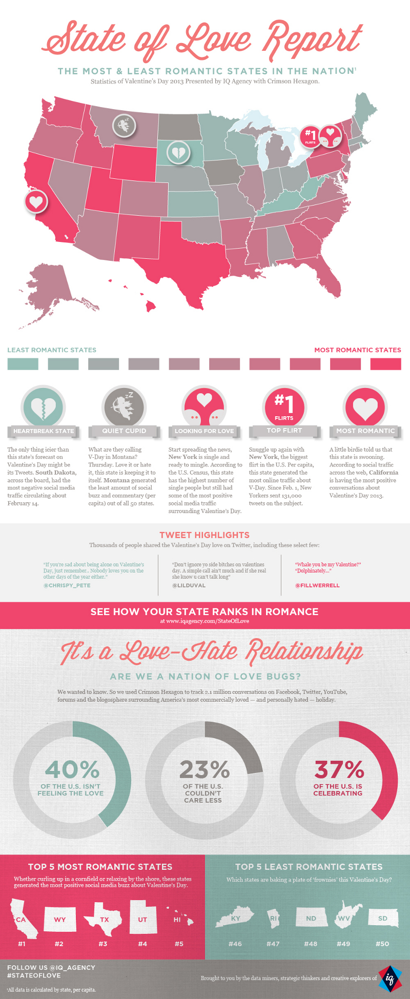 Most Romantic States in the US