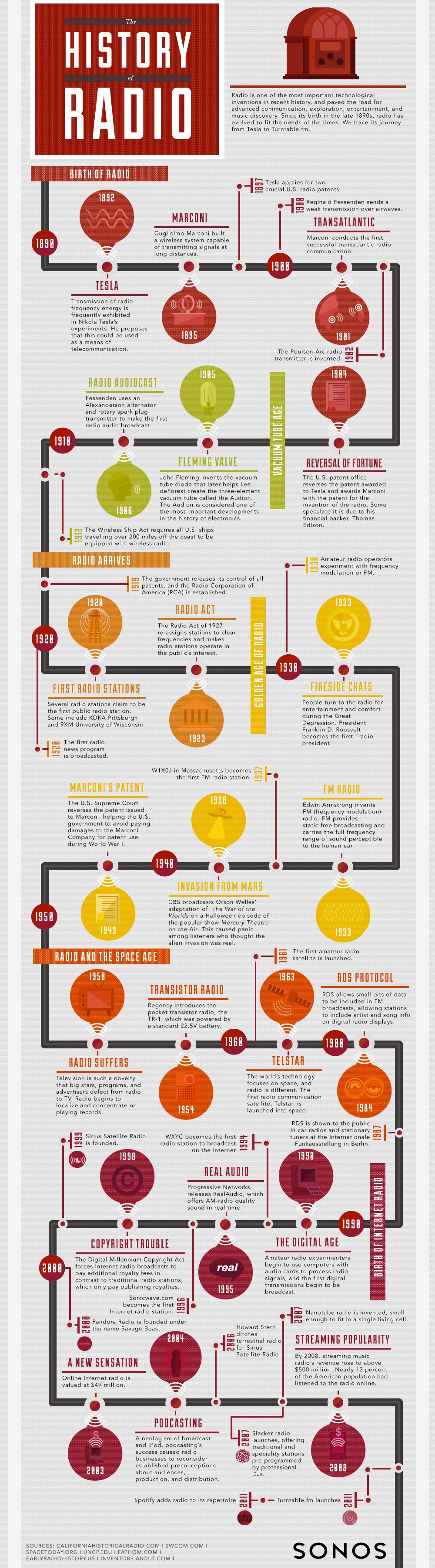 Radio Timeline and Industry