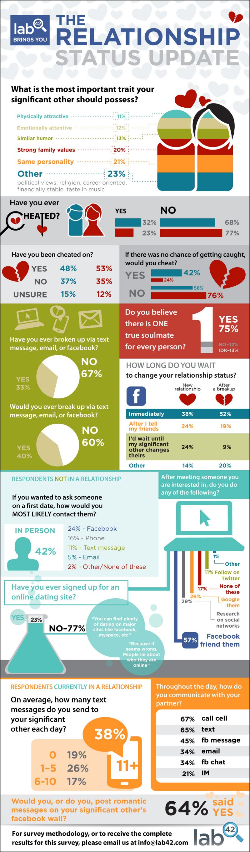 Relationships and Social Media