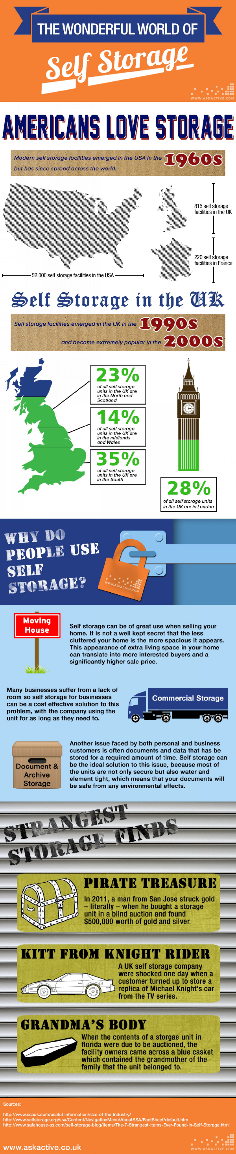 Self Storage Industry