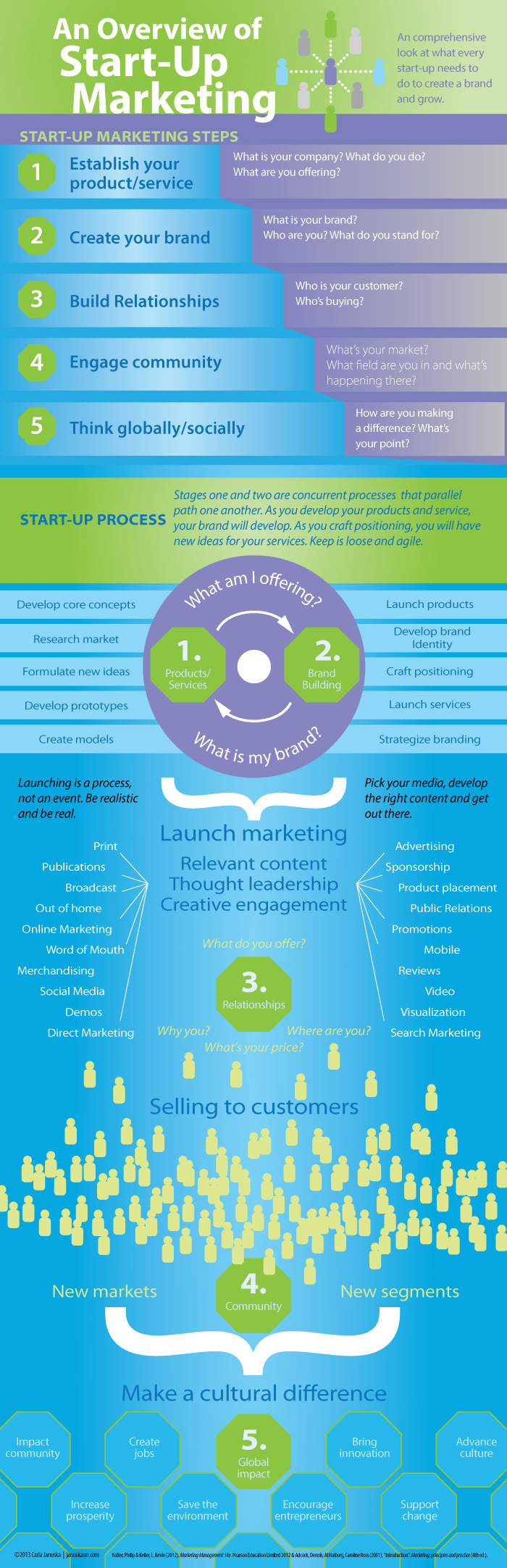 Start up Marketing Process