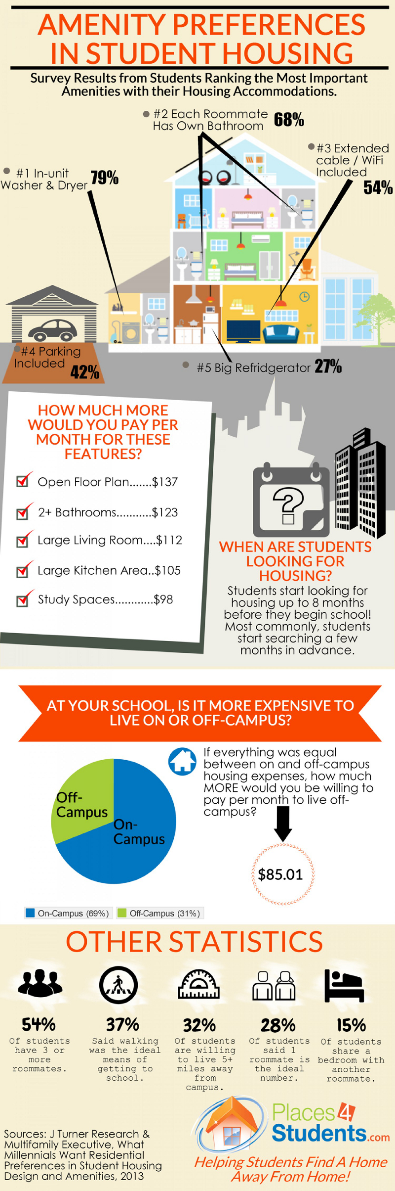 Student Housing Market