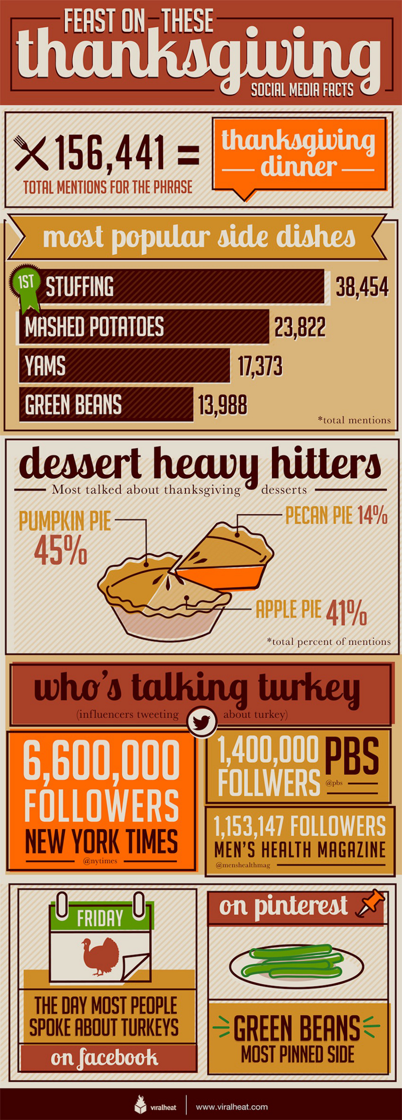 Thanksgiving Trends on Social Media