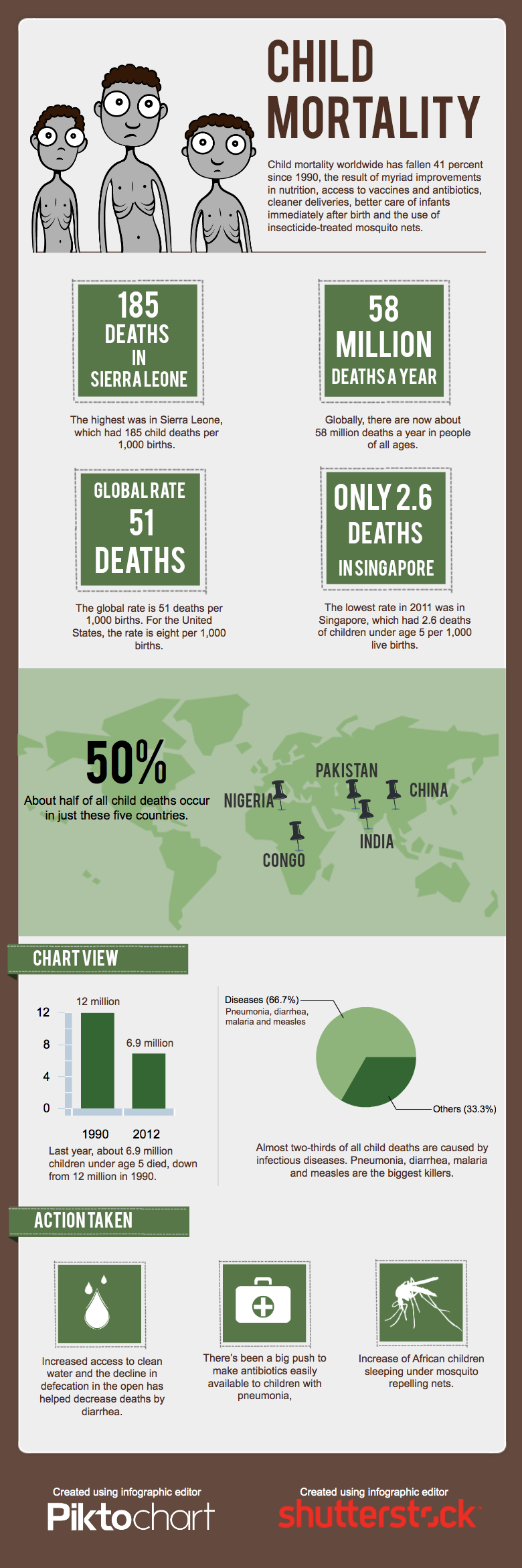 Top Countries for Child Mortality