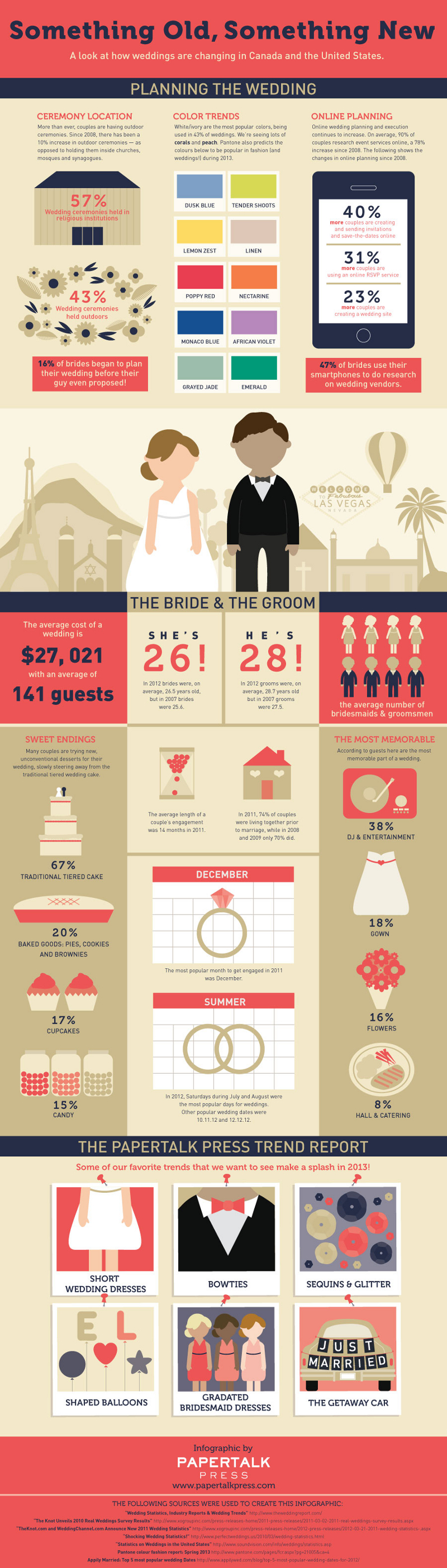 Wedding Trends and Industry Growth