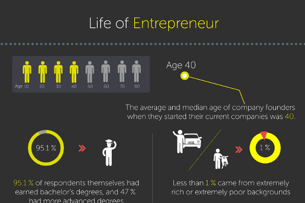 12 Great Statistics on Entrepreneuring