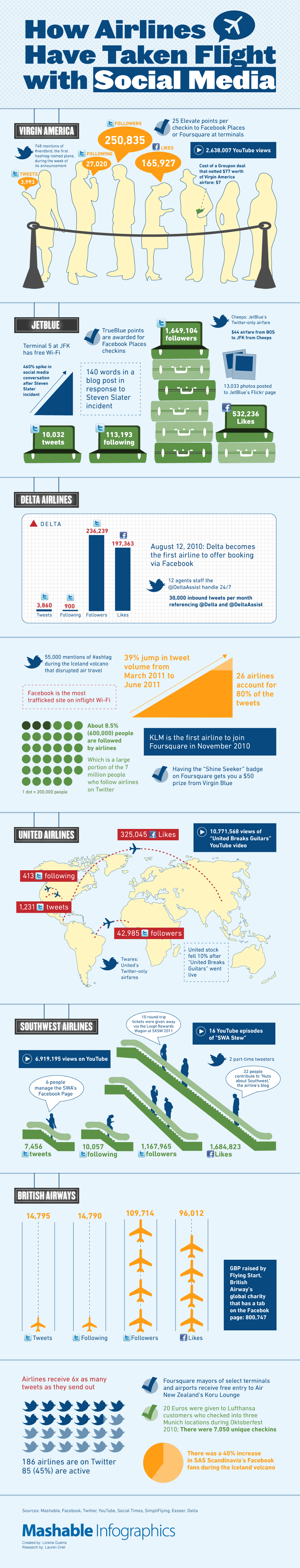 Airline Marketing with Social Media