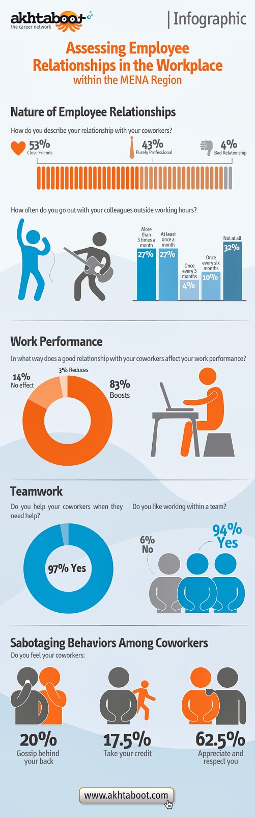 Assessing Work Relationships