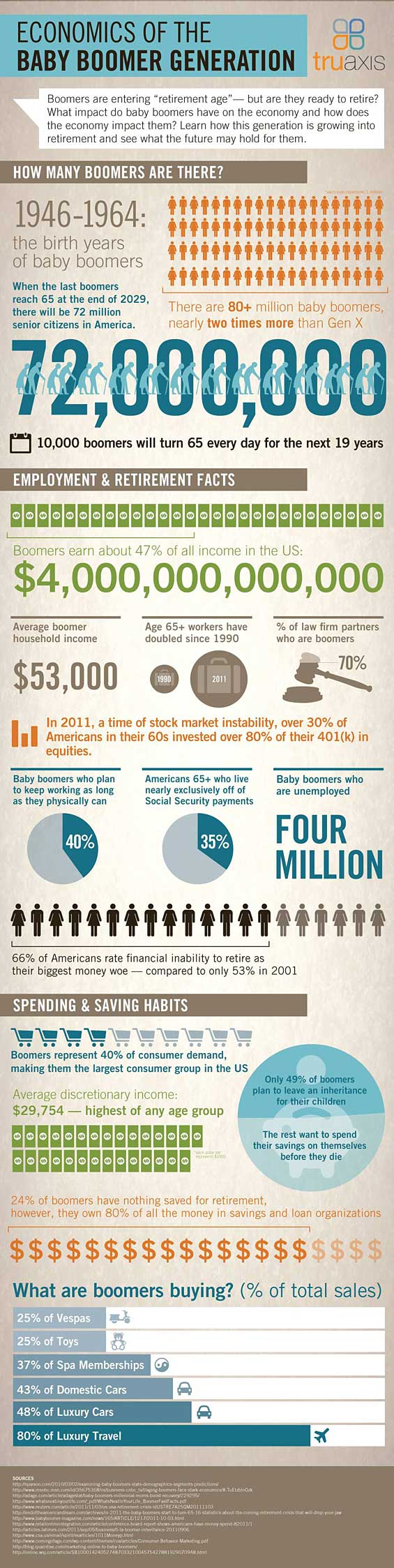 Average Spending of Baby Boomer Consumers