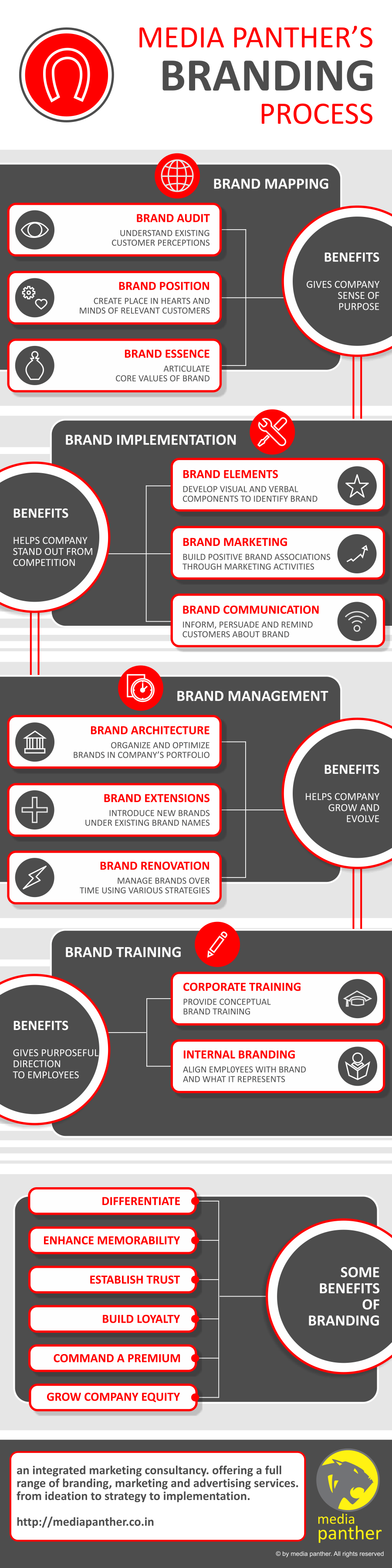 Branding Strategy and Process