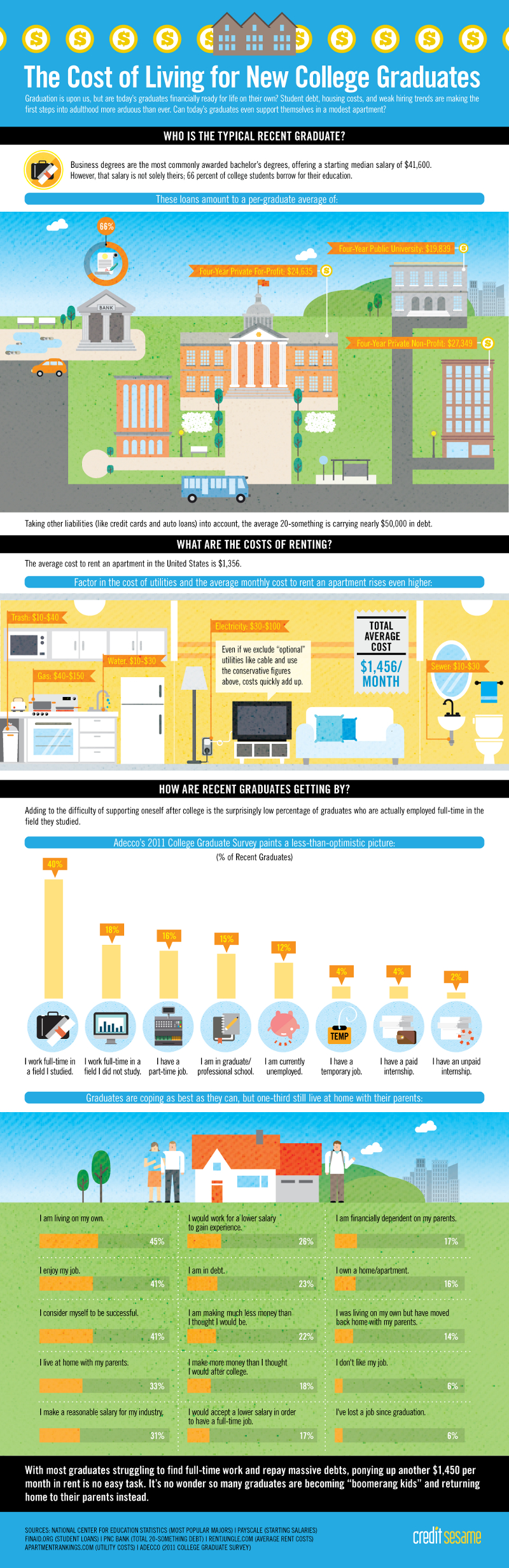 Cost of Living for College Graduates