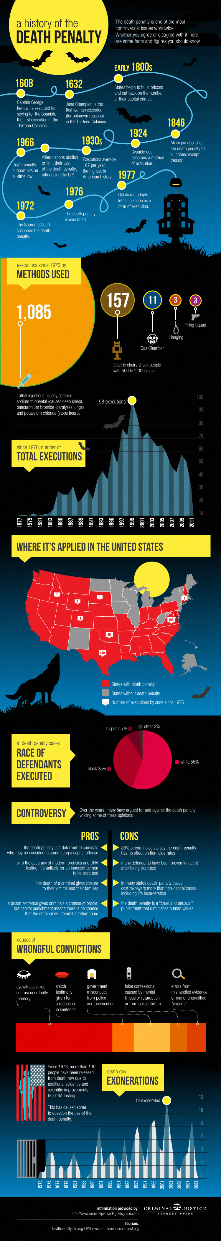 Death Penalty Timeline